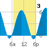 Peters Point tide chart for Monday, March 3, 2025