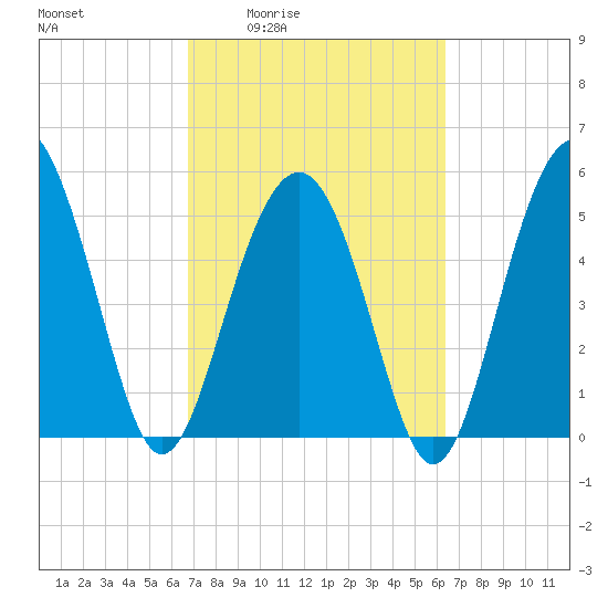 Peters Point tide chart for Tuesday, March 4, 2025