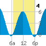 Peters Point tide chart for Tuesday, March 4, 2025