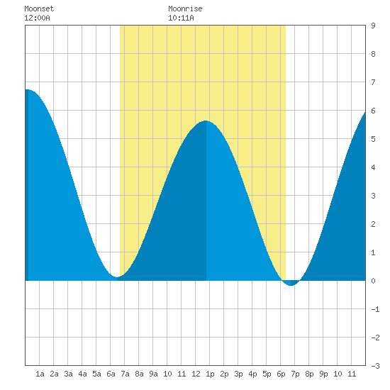 Peters Point tide chart for Wednesday, March 5, 2025