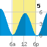 Peters Point tide chart for Wednesday, March 5, 2025
