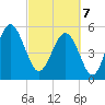 Peters Point tide chart for Friday, March 7, 2025