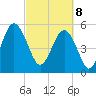 Peters Point tide chart for Saturday, March 8, 2025