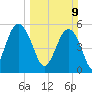 Peters Point tide chart for Sunday, March 9, 2025