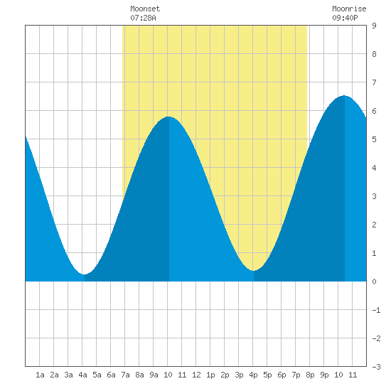 Peters Point tide chart for Monday, April 14, 2025