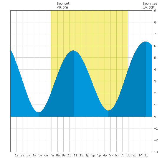Peters Point tide chart for Tuesday, April 15, 2025