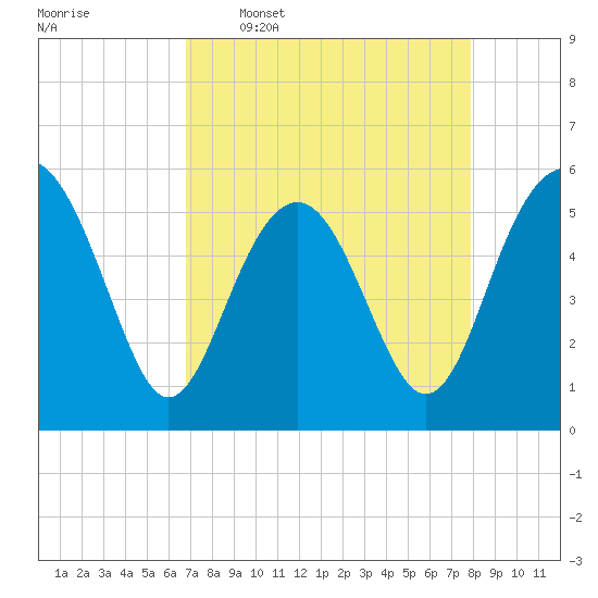 Peters Point tide chart for Thursday, April 17, 2025