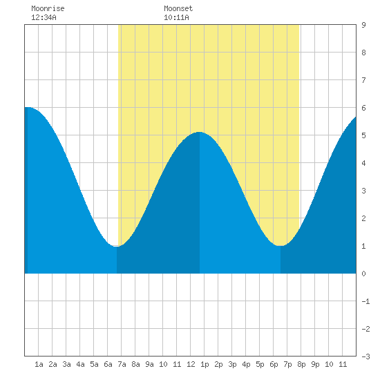 Peters Point tide chart for Friday, April 18, 2025