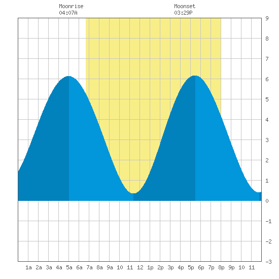 Peters Point tide chart for Wednesday, April 23, 2025