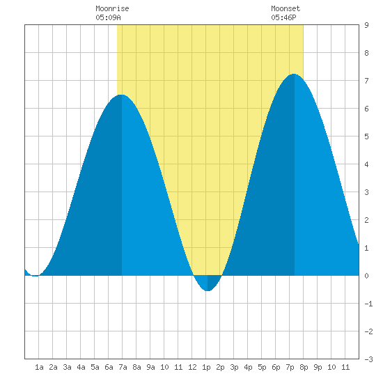 Peters Point tide chart for Friday, April 25, 2025