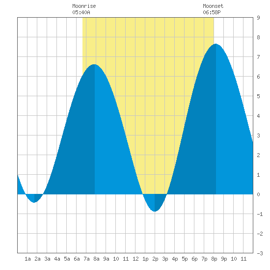 Peters Point tide chart for Saturday, April 26, 2025