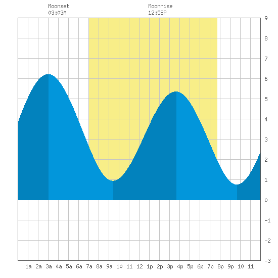 Peters Point tide chart for Saturday, April 5, 2025