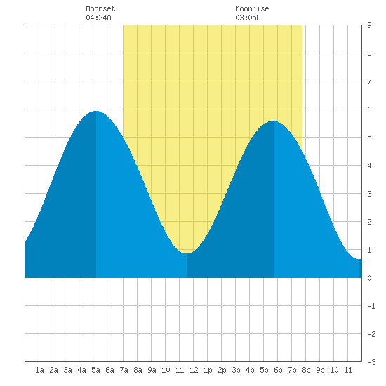 Peters Point tide chart for Monday, April 7, 2025