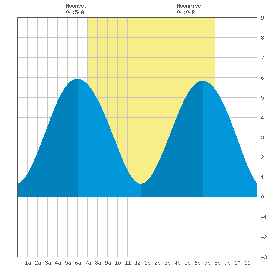 Peters Point tide chart for Tuesday, April 8, 2025