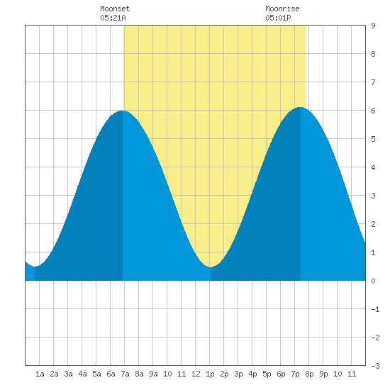 Peters Point tide chart for Wednesday, April 9, 2025