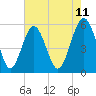 Peters Point tide chart for Sunday, May 11, 2025
