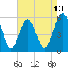Peters Point tide chart for Tuesday, May 13, 2025