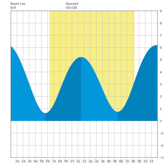Peters Point tide chart for Friday, May 16, 2025