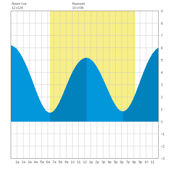 Peters Point tide chart for Saturday, May 17, 2025