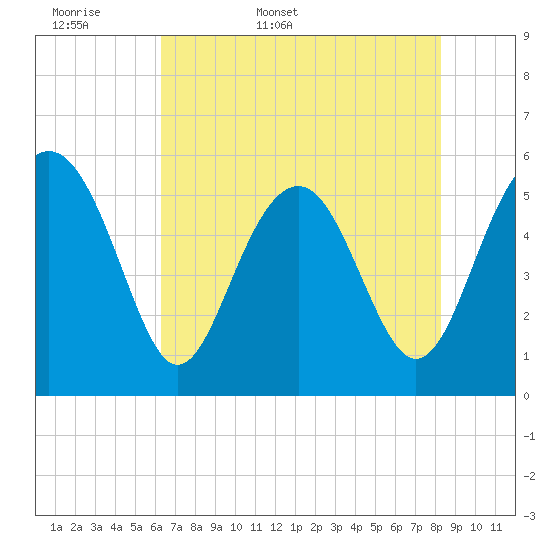 Peters Point tide chart for Sunday, May 18, 2025