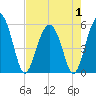 Peters Point tide chart for Thursday, May 1, 2025