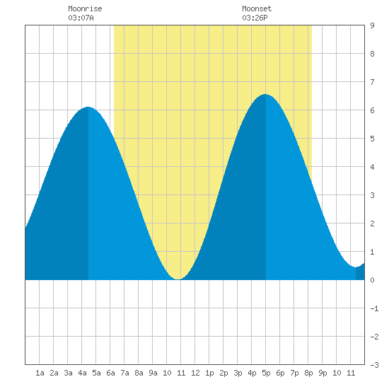 Peters Point tide chart for Thursday, May 22, 2025