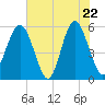 Peters Point tide chart for Thursday, May 22, 2025