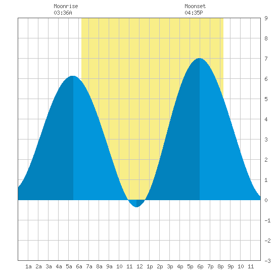 Peters Point tide chart for Friday, May 23, 2025
