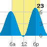 Peters Point tide chart for Friday, May 23, 2025