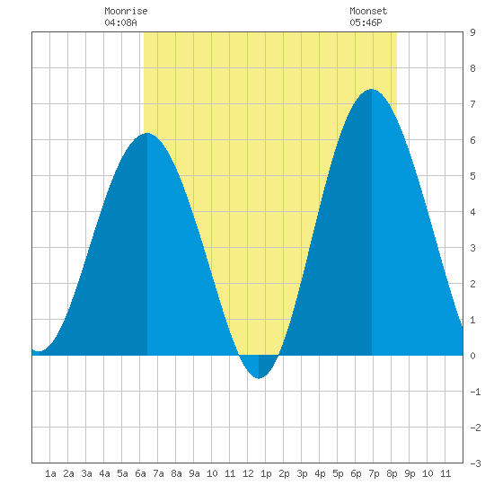 Peters Point tide chart for Saturday, May 24, 2025