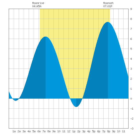 Peters Point tide chart for Sunday, May 25, 2025