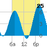 Peters Point tide chart for Sunday, May 25, 2025