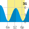 Peters Point tide chart for Saturday, May 31, 2025