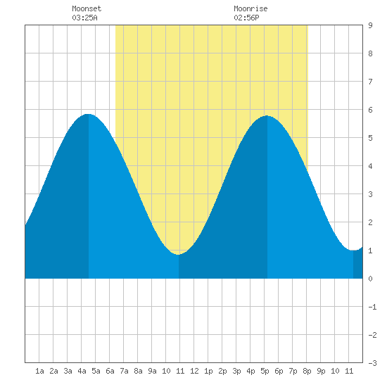 Peters Point tide chart for Tuesday, May 6, 2025
