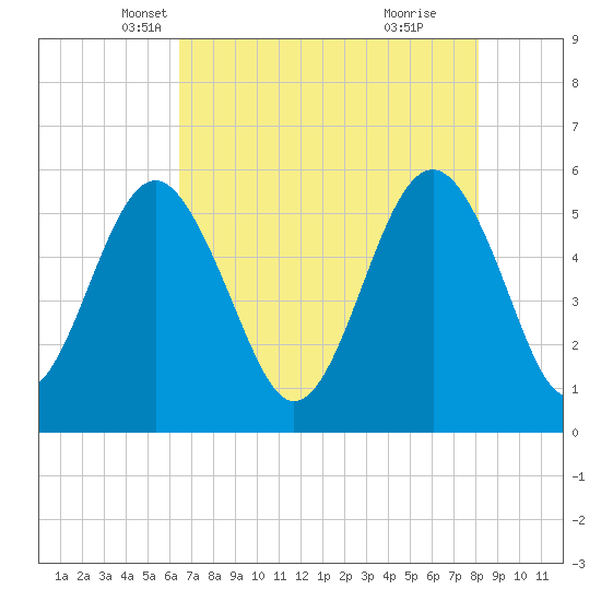 Peters Point tide chart for Wednesday, May 7, 2025