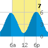 Peters Point tide chart for Wednesday, May 7, 2025