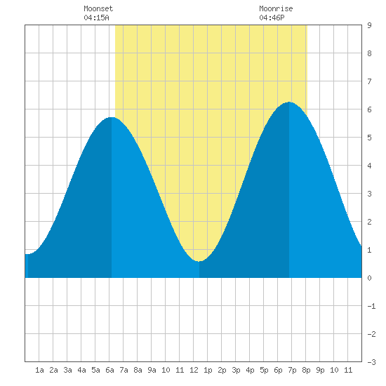 Peters Point tide chart for Thursday, May 8, 2025