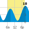 Peters Point tide chart for Tuesday, June 10, 2025