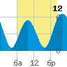 Peters Point tide chart for Thursday, June 12, 2025