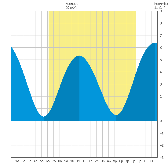 Peters Point tide chart for Saturday, June 14, 2025