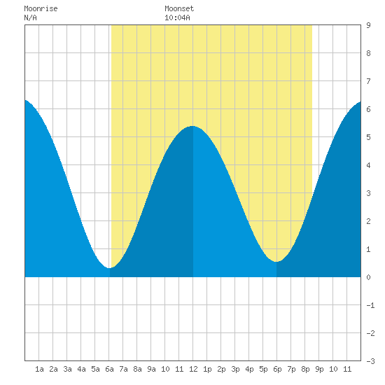 Peters Point tide chart for Sunday, June 15, 2025
