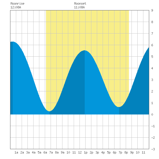 Peters Point tide chart for Monday, June 16, 2025