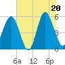 Peters Point tide chart for Friday, June 20, 2025