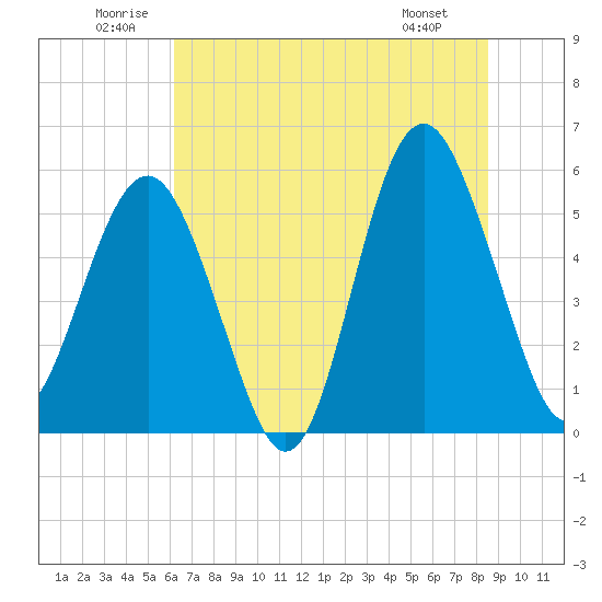 Peters Point tide chart for Saturday, June 21, 2025