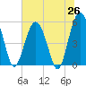 Peters Point tide chart for Thursday, June 26, 2025