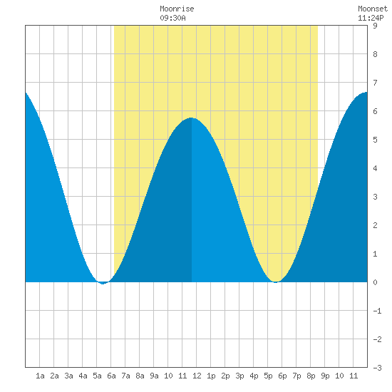 Peters Point tide chart for Saturday, June 28, 2025