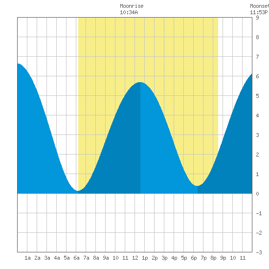 Peters Point tide chart for Sunday, June 29, 2025