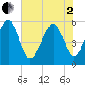 Peters Point tide chart for Monday, June 2, 2025