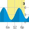 Peters Point tide chart for Tuesday, June 3, 2025