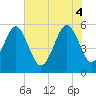 Peters Point tide chart for Wednesday, June 4, 2025